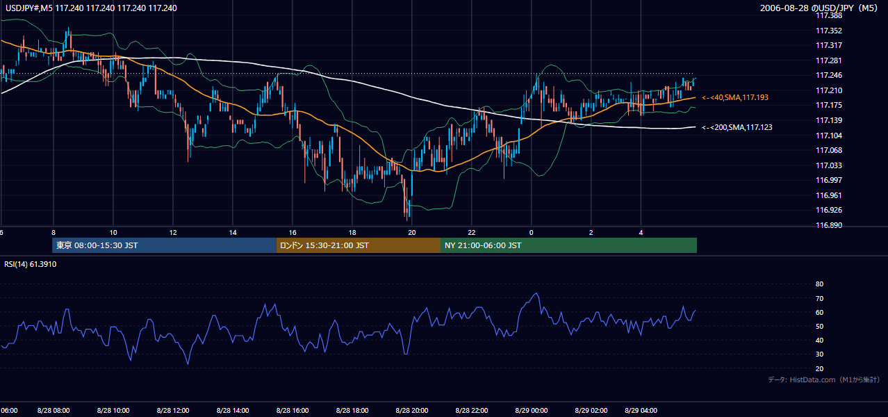 2006-08-28(月) USD/JPY 5分足チャート