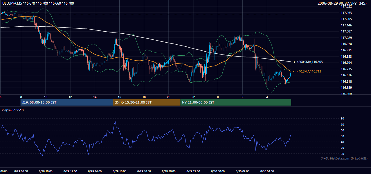 2006年8月29日(火) USD/JPY 5分足チャート