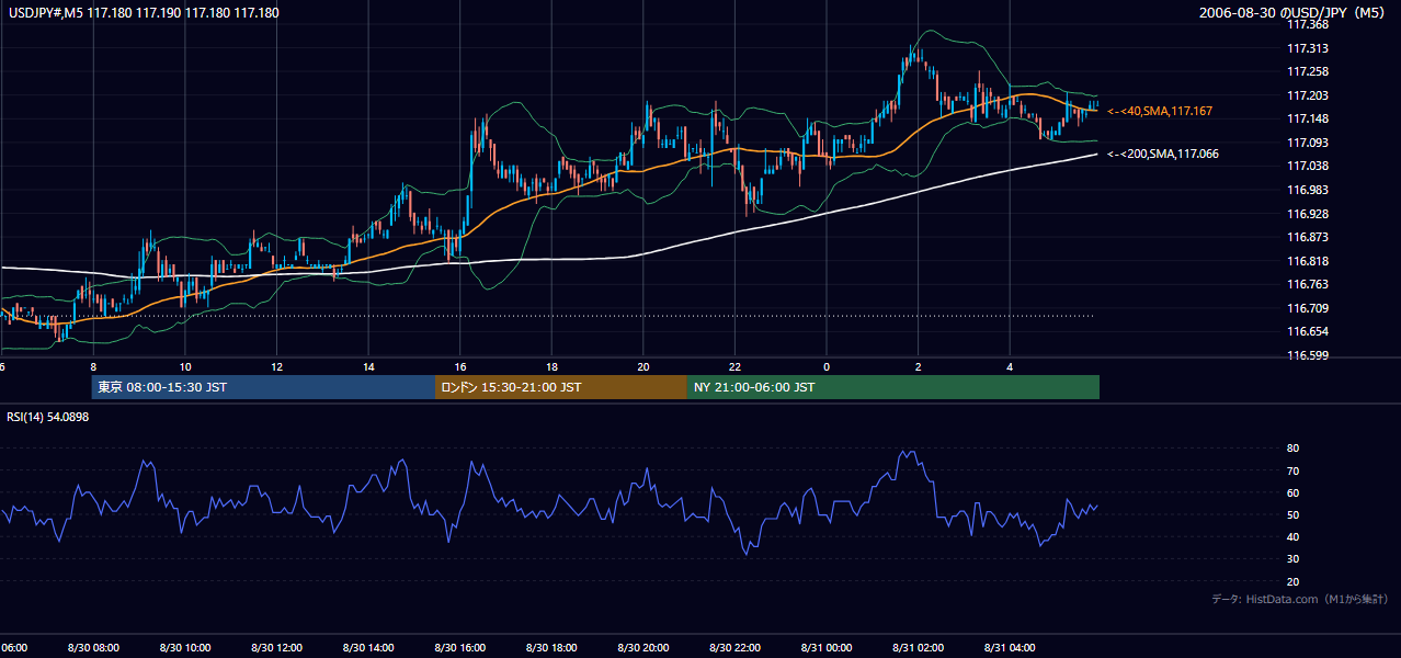 2006年8月30日(水) USD/JPY 5分足チャート