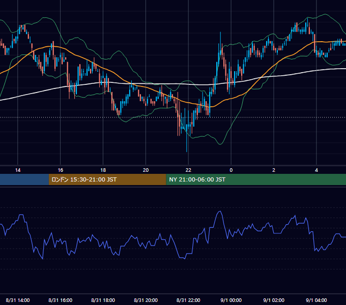 2006年8月31日（木） USD/JPY 5分足チャート