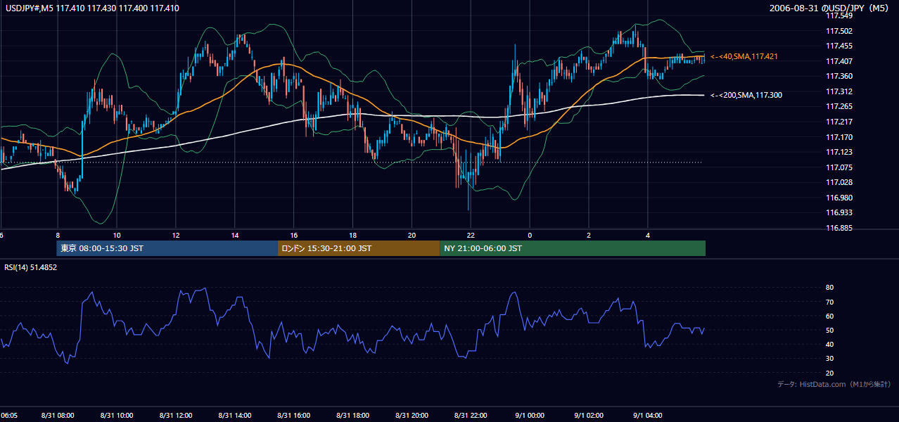 2006年8月31日（木） USD/JPY 5分足チャート