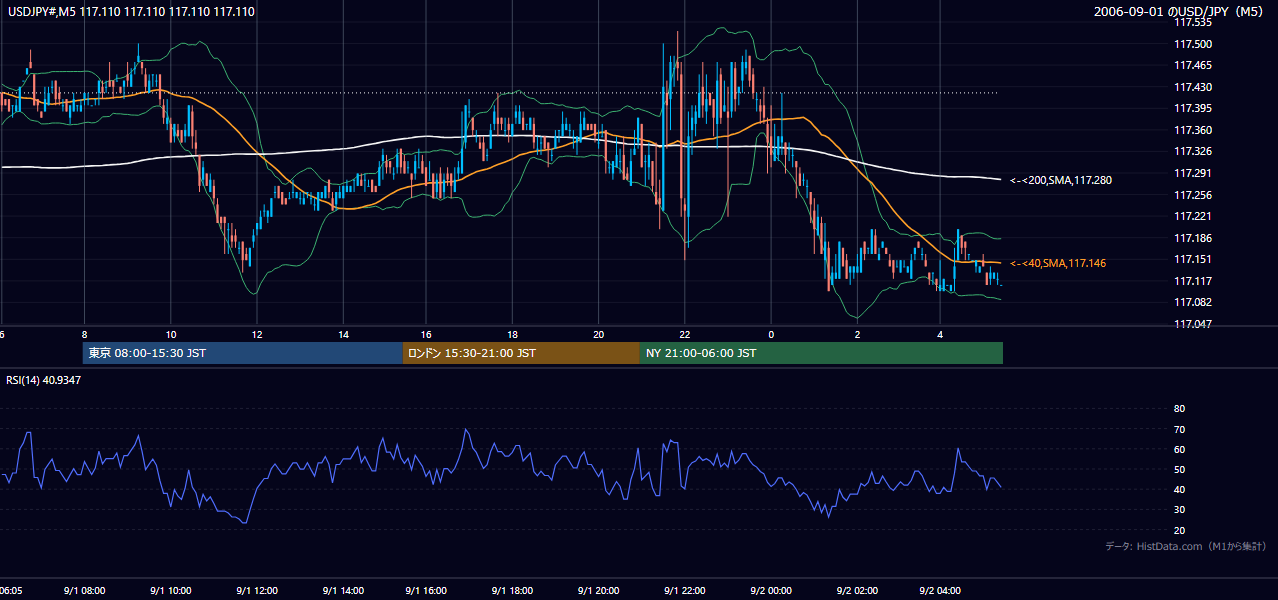 2006-09-01(金) USD/JPY 5分足チャート