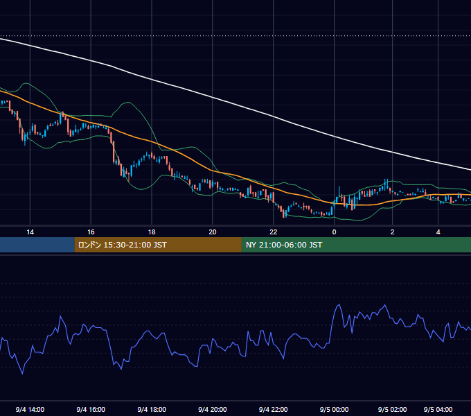 2006年9月4日（月） USD/JPY 5分足チャート