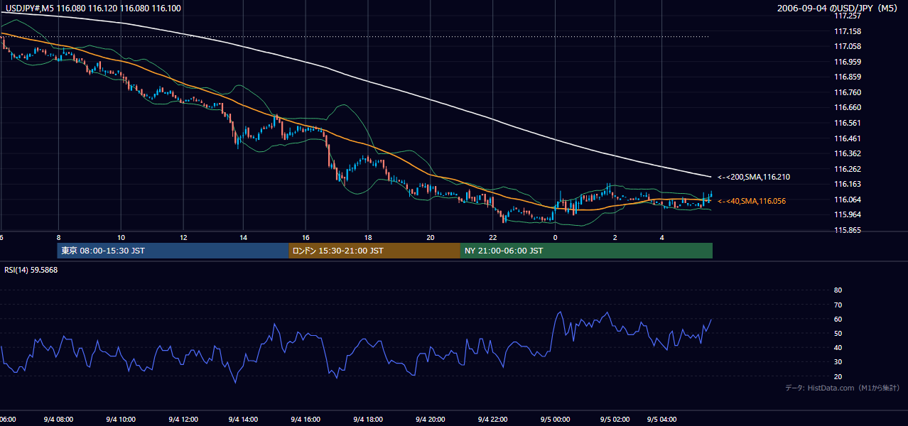 2006-09-04（月） USD/JPY 5分足チャート