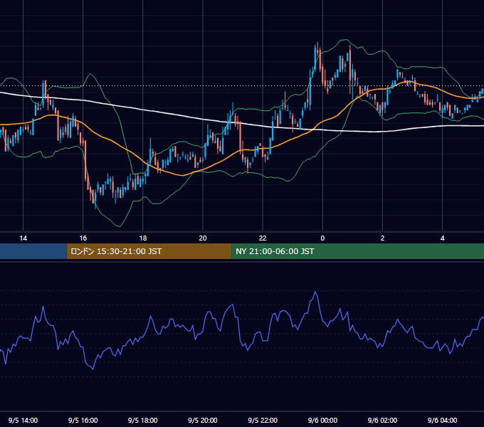 2006年9月5日（火） USD/JPY 5分足チャート