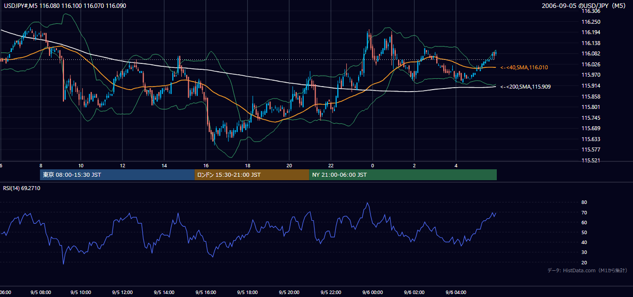2006年9月5日（火） USD/JPY 5分足チャート