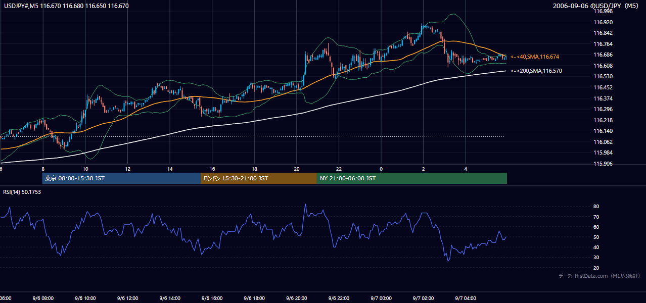 2006年9月6日(水) USD/JPY 5分足チャート