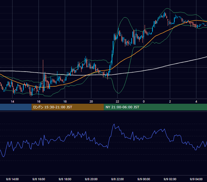 2006年9月8日（金） USD/JPY 5分足チャート
