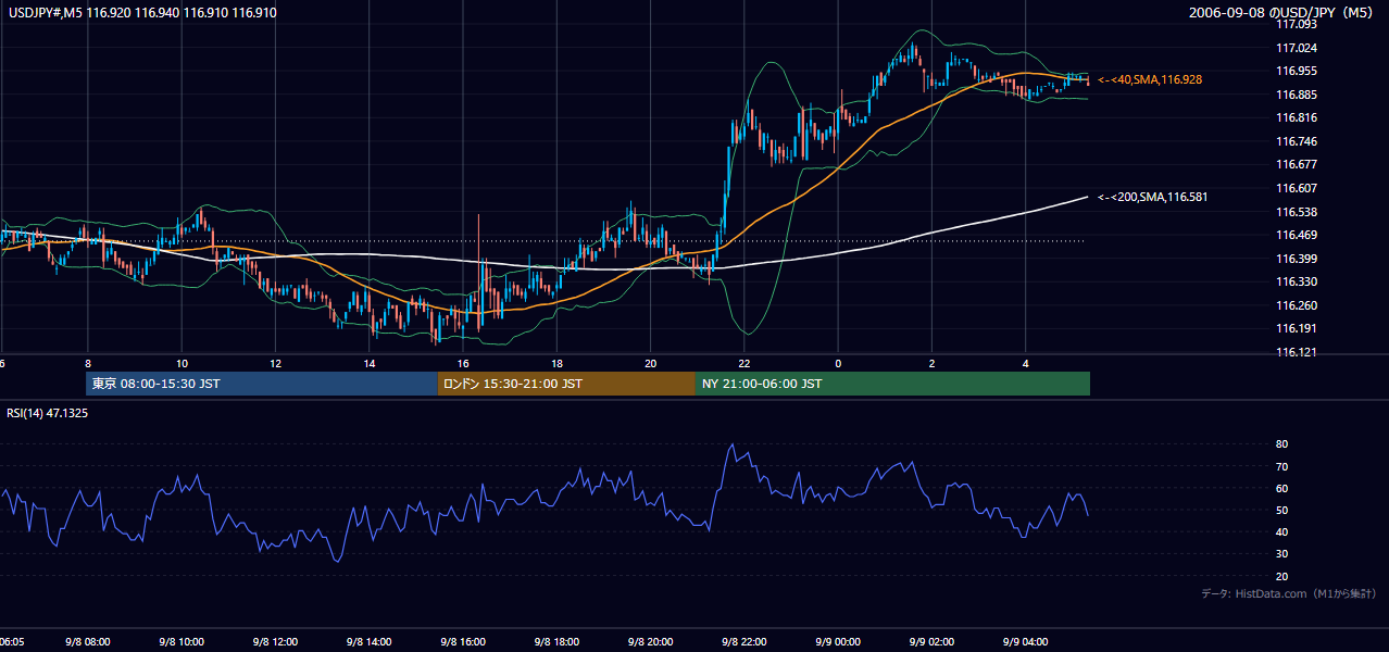 2006年9月8日（金） USD/JPY 5分足チャート