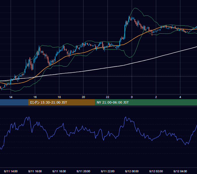 2006年9月11日（月） USD/JPY 5分足チャート