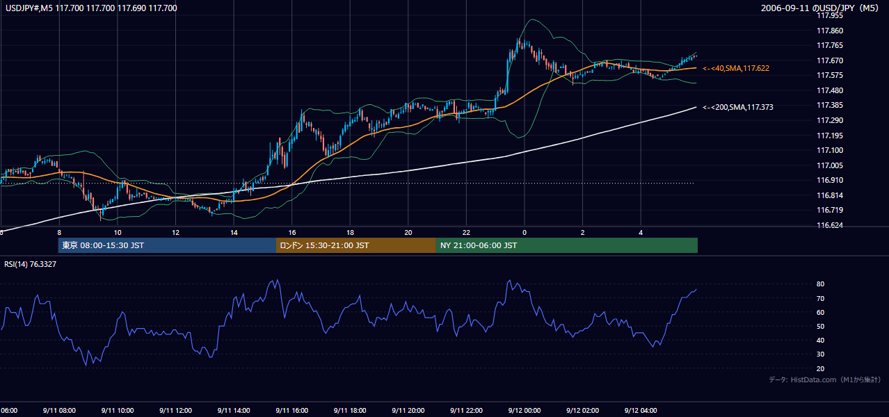2006年9月11日（月） USD/JPY 5分足チャート