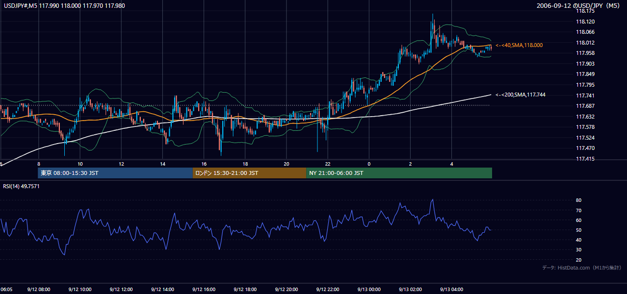 2006年9月12日（火） USD/JPY 5分足チャート