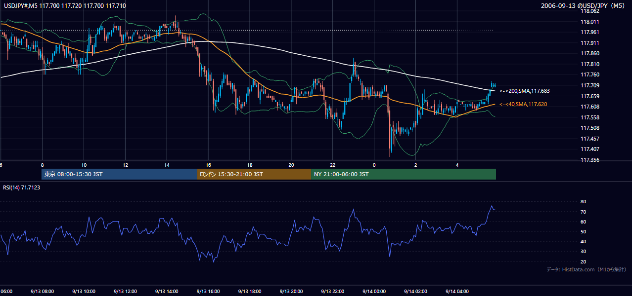 2006-09-13(水) USD/JPY 5分足チャート