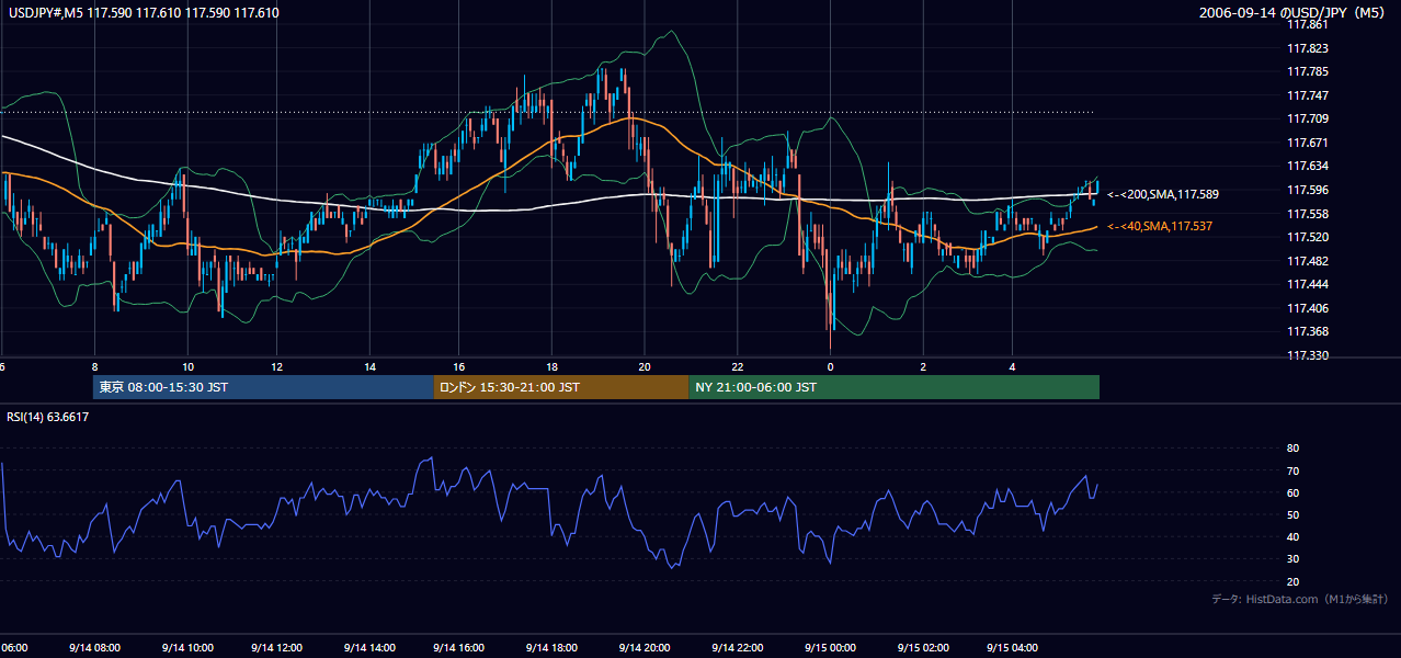 2006年9月14日（木） USD/JPY 5分足チャート