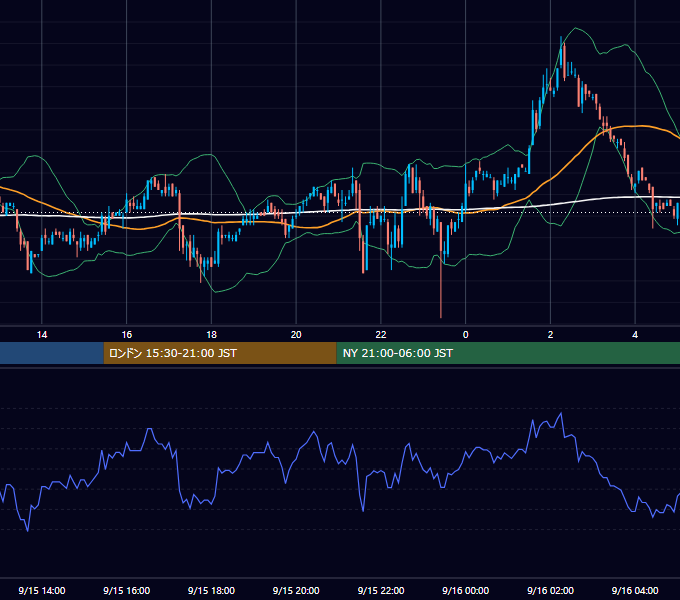 2006年9月15日（金） USD/JPY 5分足チャート