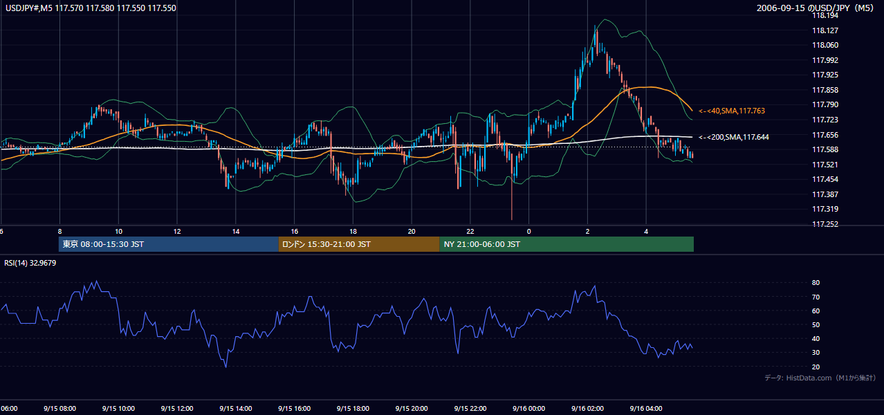 2006-09-15(金) USD/JPY 5分足チャート
