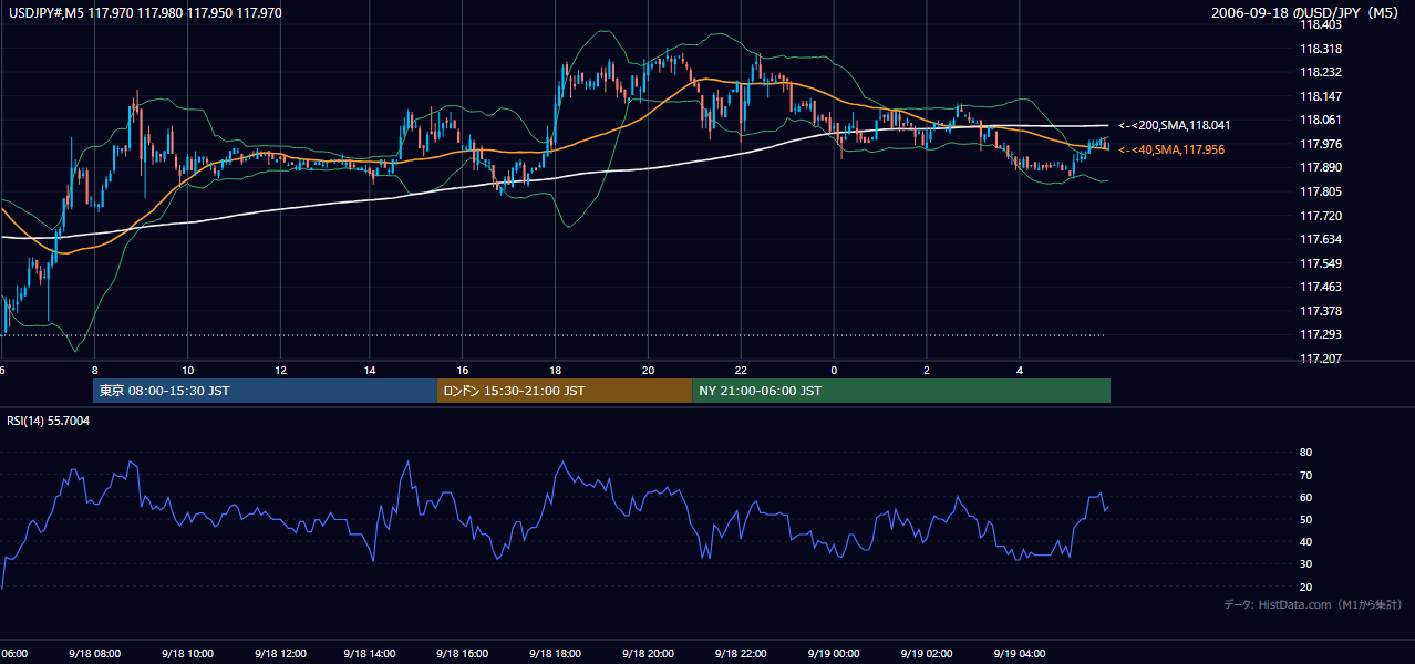 2006年9月18日（月） USD/JPY 5分足チャート