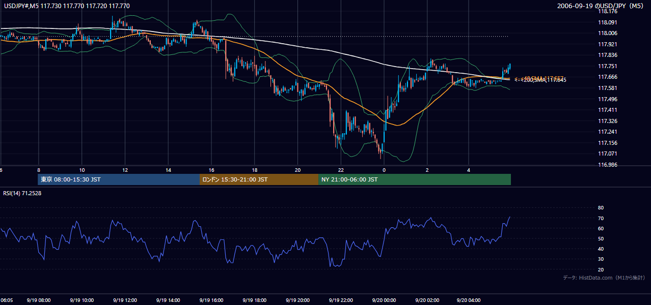 2006年9月19日(火) USD/JPY 5分足チャート