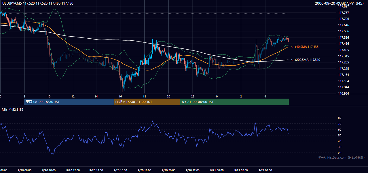 2006年9月20日(水) USD/JPY 5分足チャート