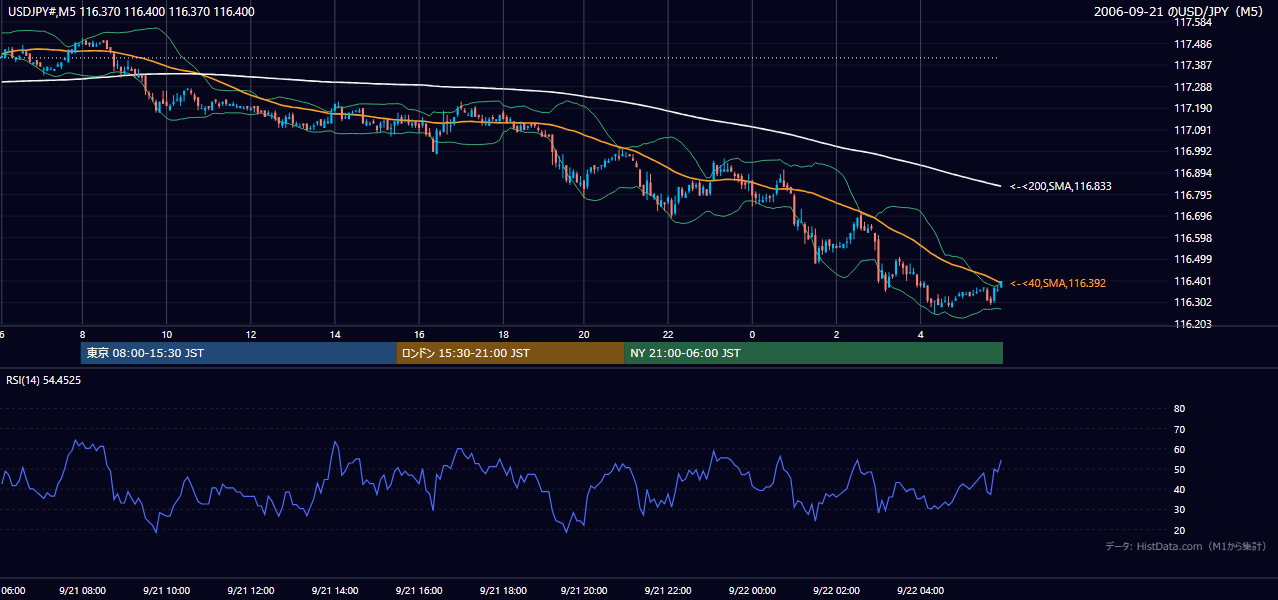 2006年9月21日(木) USD/JPY 5分足チャート