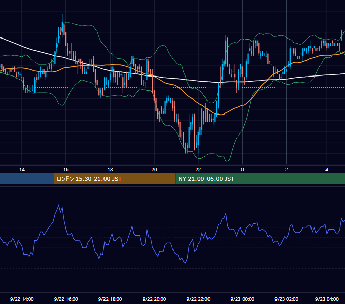 2006年9月22日（金） USD/JPY 5分足チャート