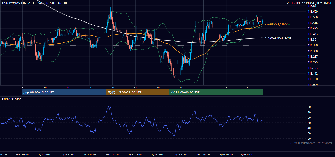 2006-09-22(金) USD/JPY 5分足チャート