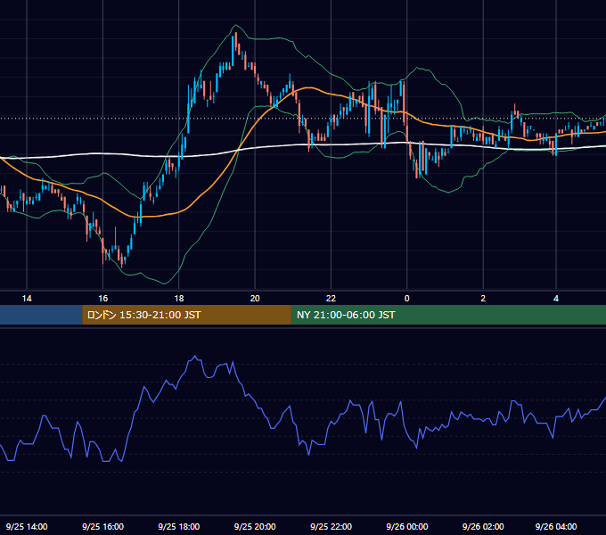 2006年9月25日（月） USD/JPY 5分足チャート