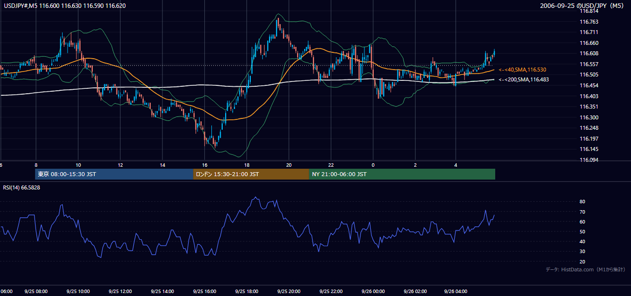 2006年9月25日（月） USD/JPY 5分足チャート