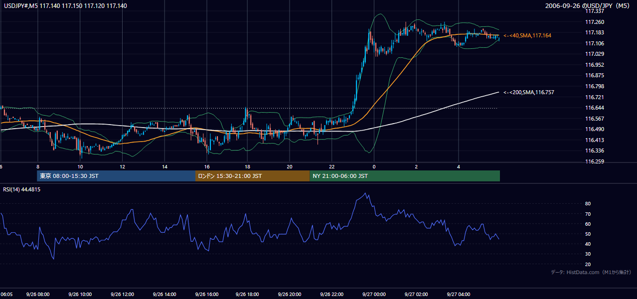 2006年9月26日(火) USD/JPY 5分足チャート