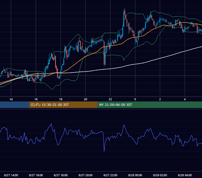 2006年9月27日（水） USD/JPY 5分足チャート