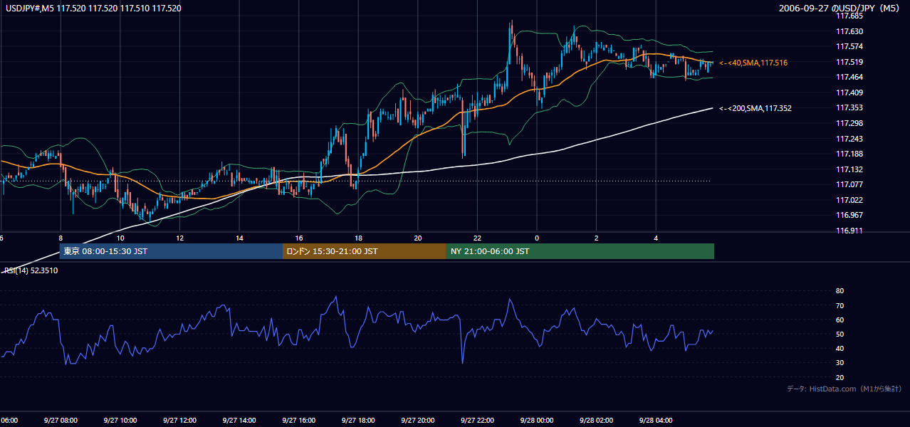 2006年9月27日(水) USD/JPY 5分足チャート
