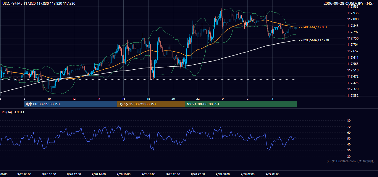 2006年9月28日(木) USD/JPY 5分足チャート