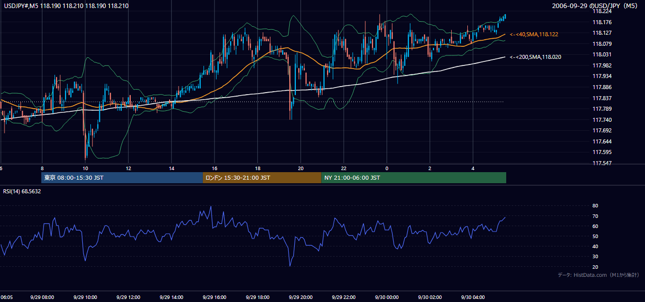 2006年9月29日(金) USD/JPY 5分足チャート