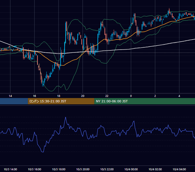 2006年10月3日（火） USD/JPY 5分足チャート