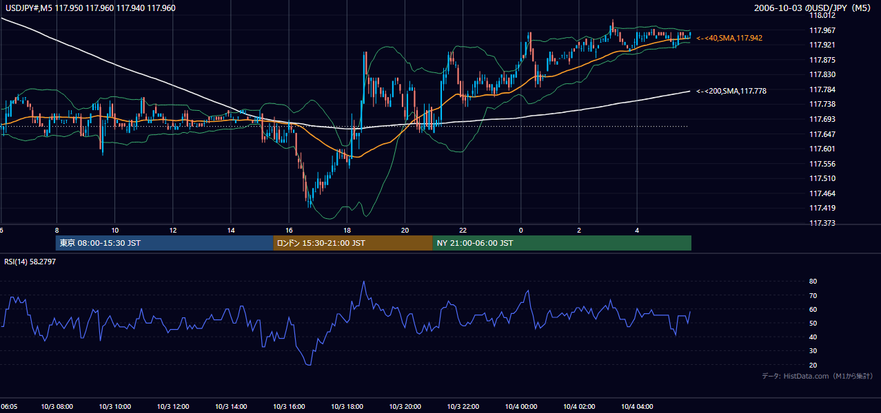 2006年10月3日（火） USD/JPY 5分足チャート