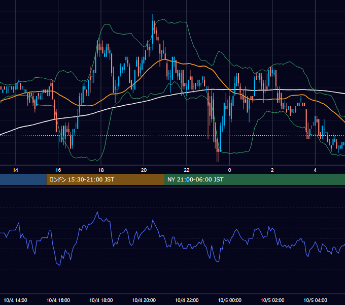 2006年10月4日（水） USD/JPY 5分足チャート