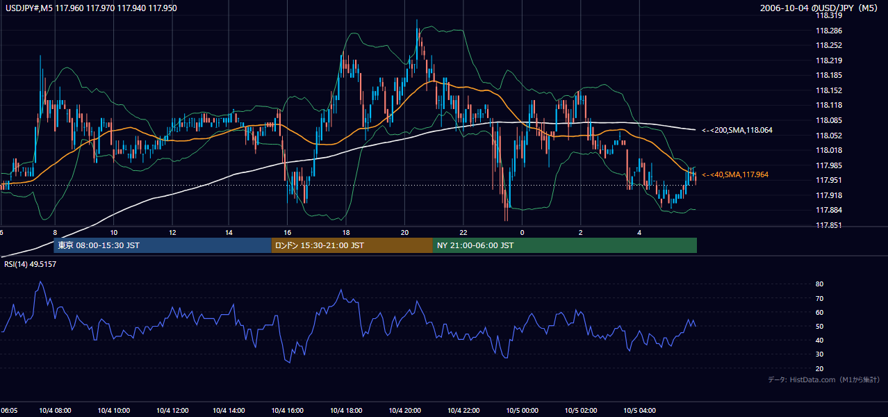 2006-10-04(水) USD/JPY 5分足チャート