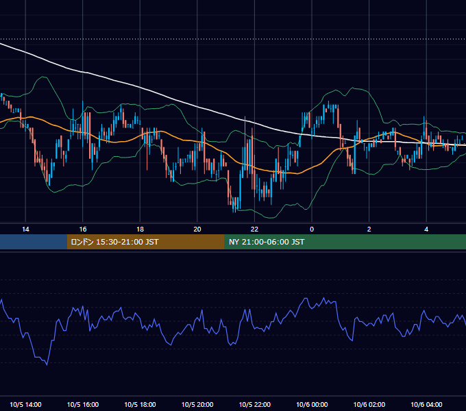 2006年10月5日（木） USD/JPY 5分足チャート