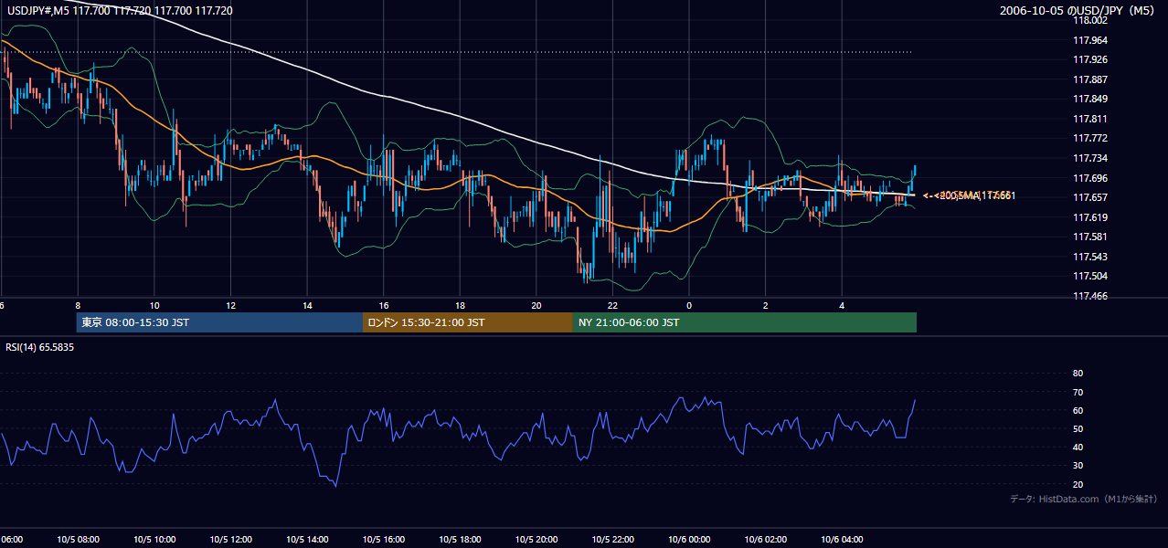 2006年10月5日(木) USD/JPY 5分足チャート