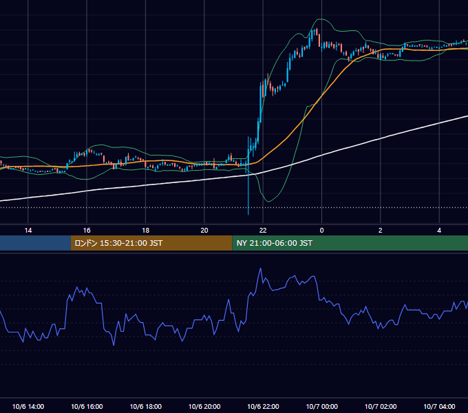2006年10月6日（金） USD/JPY 5分足チャート