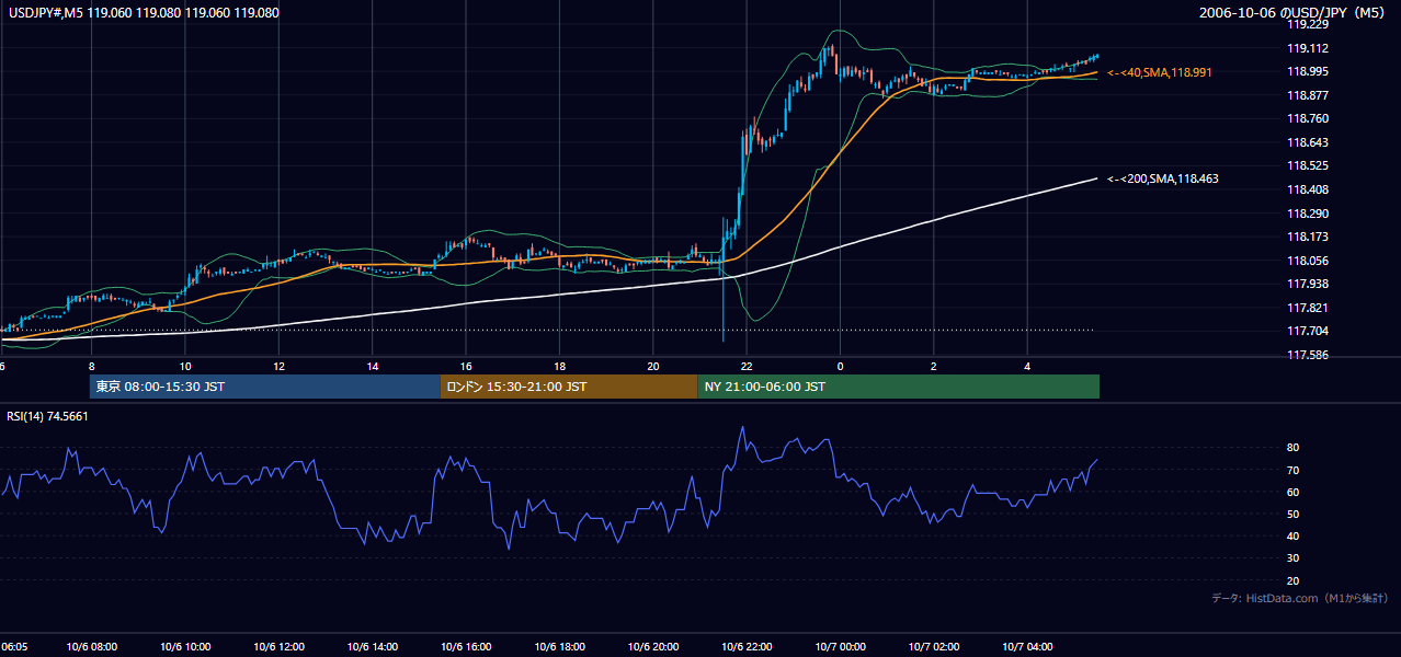 2006年10月6日(金) USD/JPY 5分足チャート