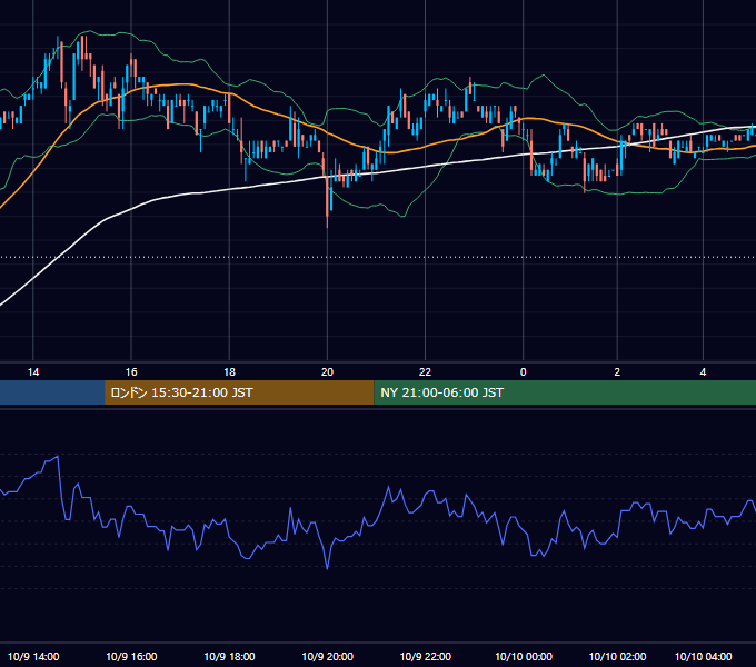 2006年10月9日（月） USD/JPY 5分足チャート
