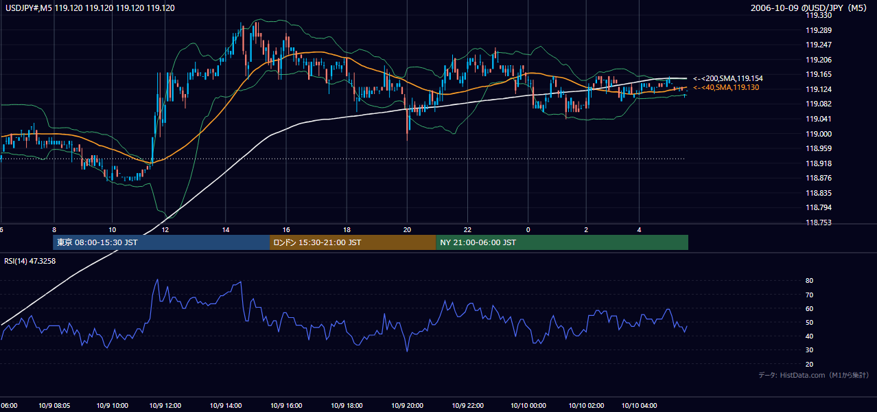 2006年10月9日(月) USD/JPY 5分足チャート