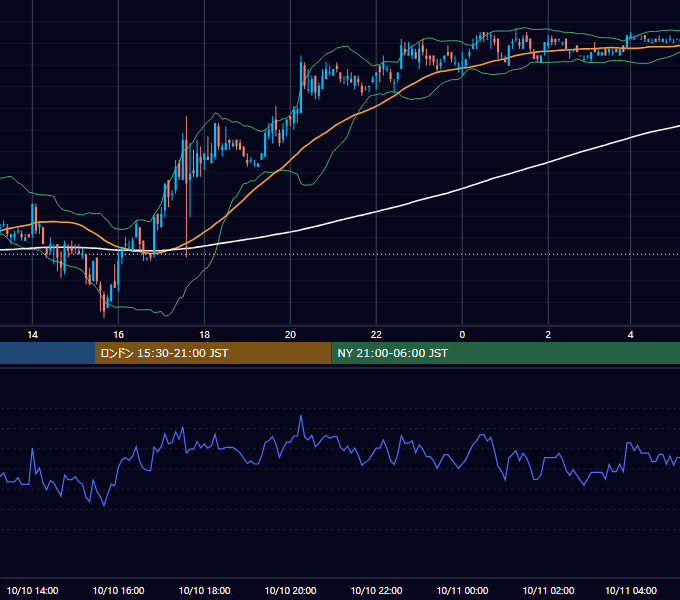 2006年10月10日（火） USD/JPY 5分足チャート
