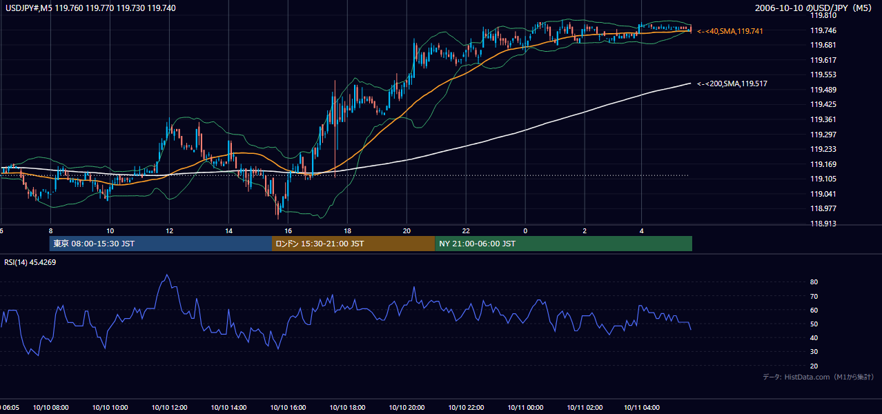 2006-10-10(火) USD/JPY 5分足チャート