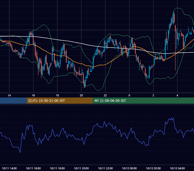 2006年10月11日（水） USD/JPY 5分足チャート