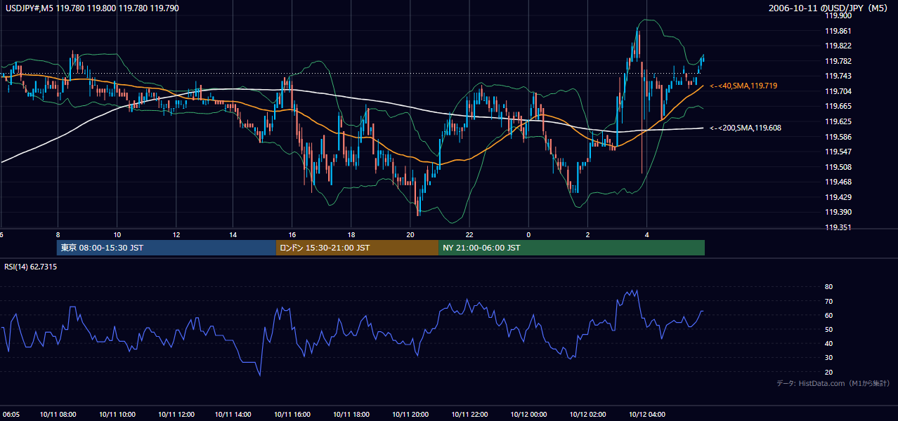 2006-10-11(水) USD/JPY 5分足チャート