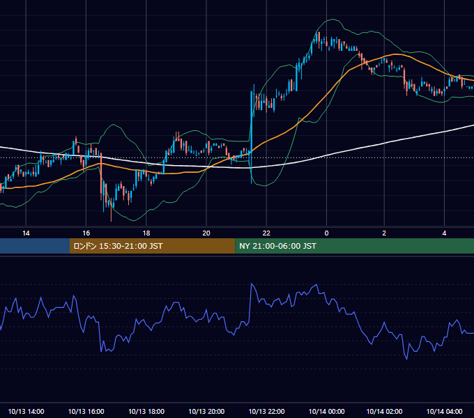 2006年10月13日（金） USD/JPY 5分足チャート