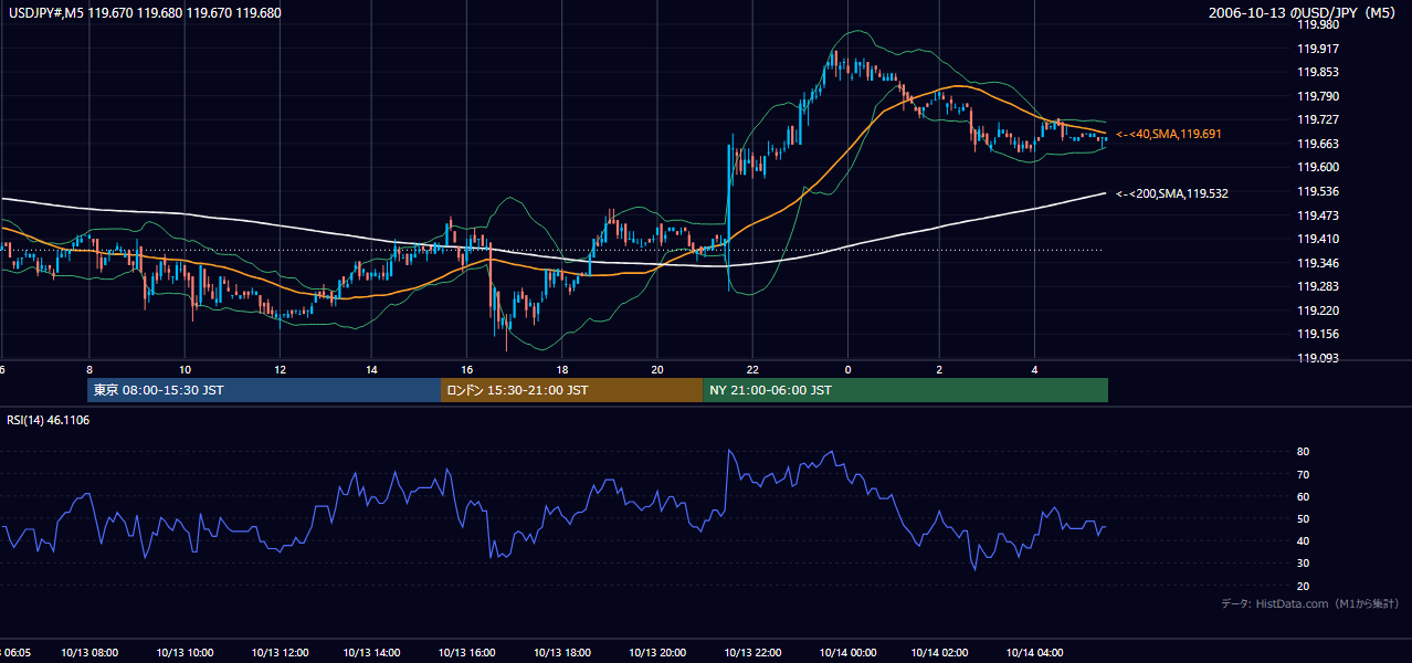 2006-10-13(金) USD/JPY 5分足チャート
