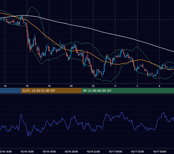 2006年10月16日（月） USD/JPY 5分足チャート